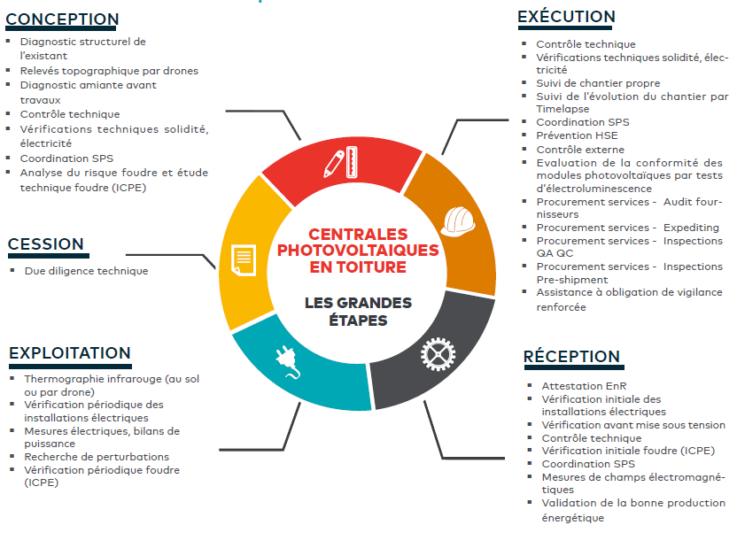 Optimisation photovoltaïque #2 : Principe et survol de la solution  technique –