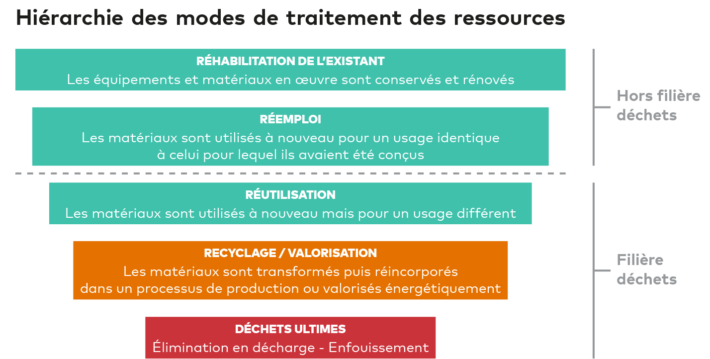 Hiérarchie des modes de traitement des ressources